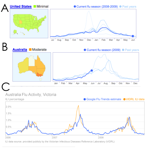 Google Flu Trends Data, as of 20 June, 2009. Click for larger image. A - US 2008/09 search data c.f. historical B - Australia 2008/2009 data c.f. historical (2008/09 dark blue, historical light blue). C - Australia historical data (blue) compared with official epidemiological seasonal ILI (infleunza-like-illness) data (orange)